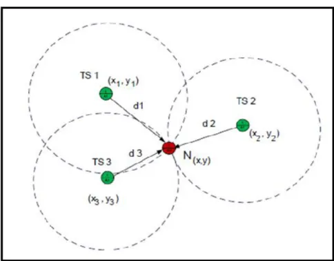 Figure I.4 : Technique de localisation basée sur la puissance du signal reçu [9]. 