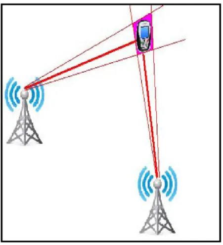 Figure I.5 : Technique AOA [6]. 