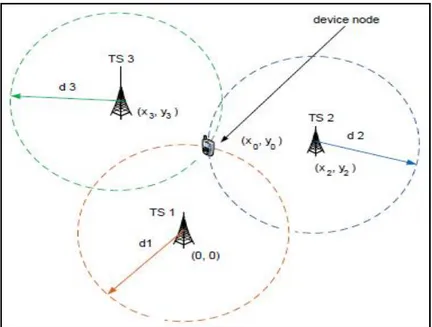 Figure I.6 : Méthode TOA utilisant le principe de la trilatération pour l'emplacement 2D [11]