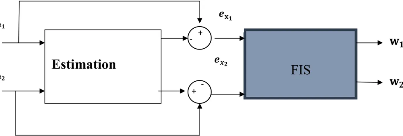 Figure Ⅱ.6 : Le schéma utilisé pour la fusion utilisant la logique floue. 