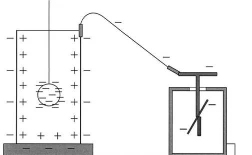 Figure  1.3:  A  negatively  charged  ball  inside  the  electrically  isolated  metal  ice  pail  (Faraday cage) induces  positive  charge  but  of  total  equal  magnitude  on  the  inside  surface  of  the  pail