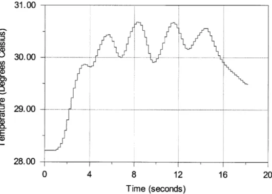 Figure  2.16:  Measurement  of  internal  air  temperature  vs.  time  in  the  electrode  chamber  with repeated  changes  in pressure  between  15psi  and 35psi.