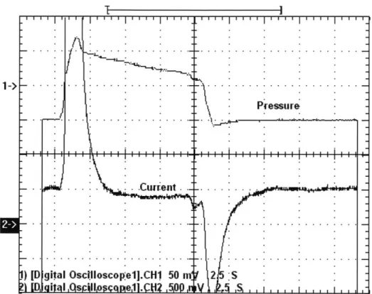 Figure 2.17:  Transient pressure  and current data taken  at an  ambient temperature of 31.30*C  and at an  internal relative humidity of 36.07%