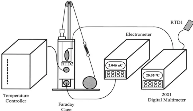 Figure  3.2:  A  schematic  of the  equipment  along  with  the  Faraday  cage  used  in  the  liquid  and  solid dielectric  experiments