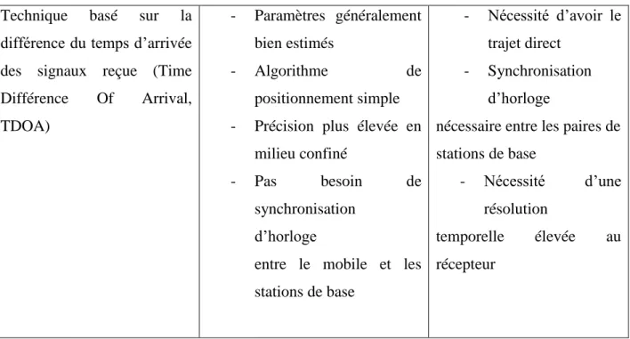 Tableau I. 2: Résumé des principales techniques de localisation. 