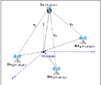 Figure I. 8: Le principe de multilatération [9]. 