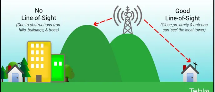 Figure I. 9 : NLOS 