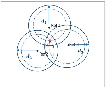 Figure II. 1 : Trilatération à partir de trois mesures RSS. 