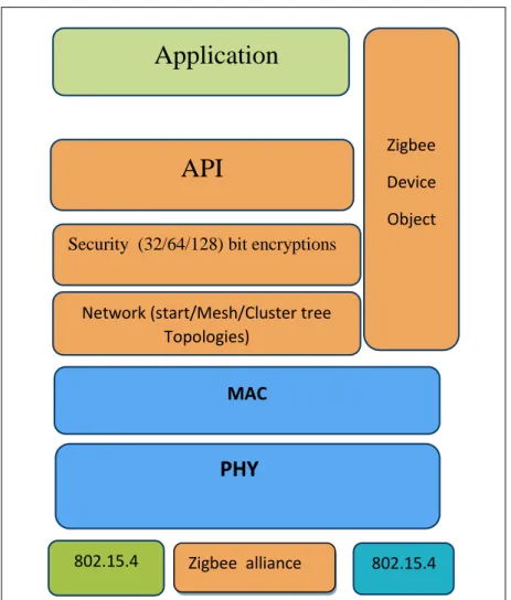 Figure II. 3 : Architecture ZigBee. 