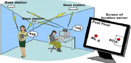 Figure I.4:Positionnement indoor en utilisant des tags RFID. [2] 