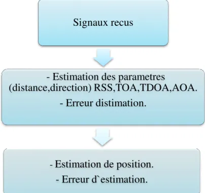 Figure I.5: Méthode à deux étapes pour l’estimation de la position. 