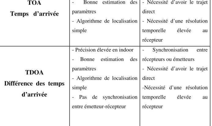 Tableau I.1:tableau récapitulatif des métriques de localisation.[3] 