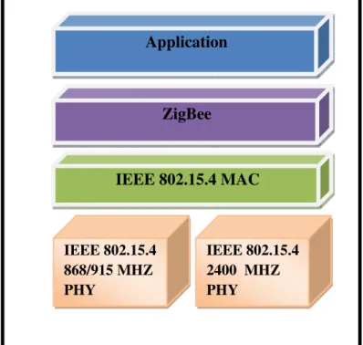 Figure II.4:Architecture du standard ZigBee. [19] 