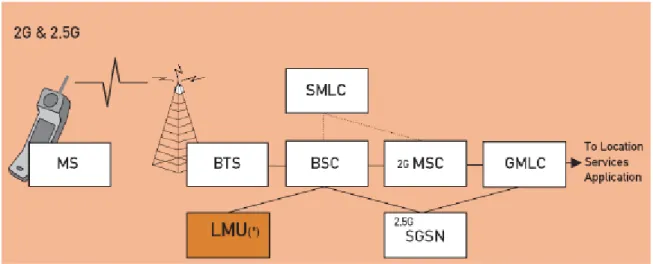 Figure 2. Structure du réseau GSM pour les applications de localisation [10]. 