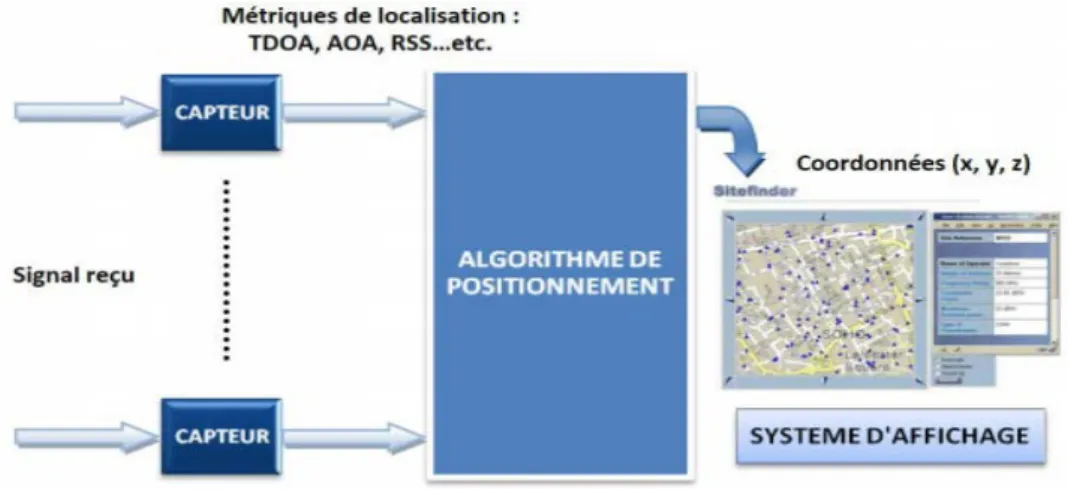 Figure 4. Schéma synoptique des blocs fonctionnels d’un système de positionnement [12]