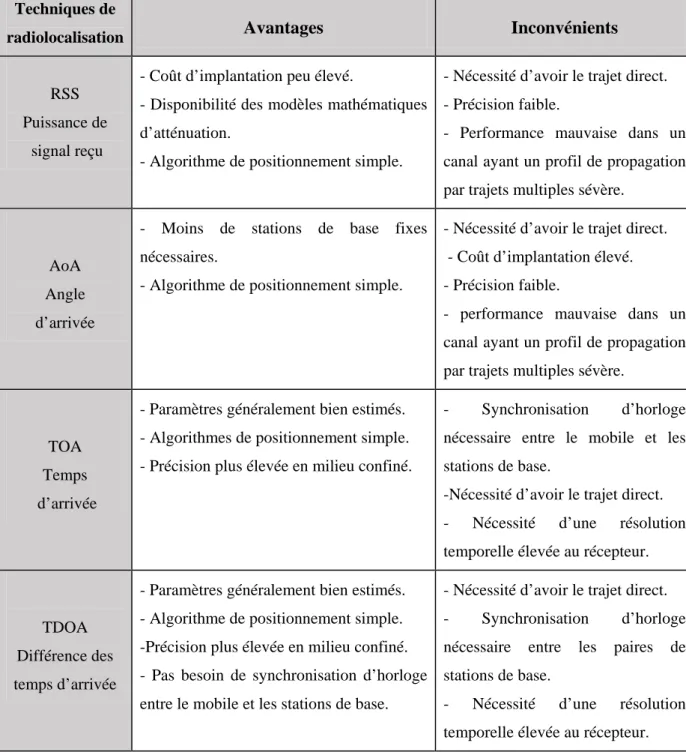 Tableau 2. Récapitulatif des techniques de radiolocalisation [34]. 