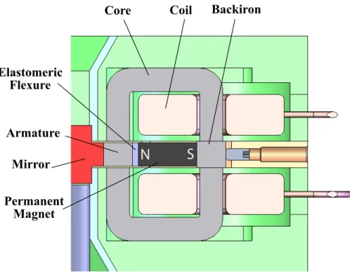 Figure 3-5: Cross-sectional view of the magnetic actuator showing component detail.