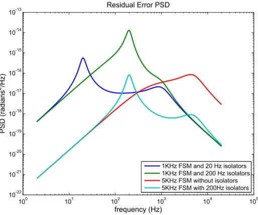 Figure 1-7: Spacecraft pointing error PSD plots for various active and passive isolation cases