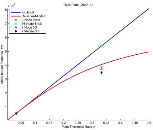 Figure 2-10: Mode (1,1) Analytical solutions and finite element results for thin (α = 0.03) and thick (α = 0.33) cases