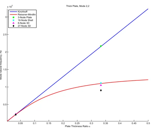 Figure 2-12: Mode (2,2) Analytical solutions and finite element results for thin (α = 0.03) and thick (α = 0.33) cases