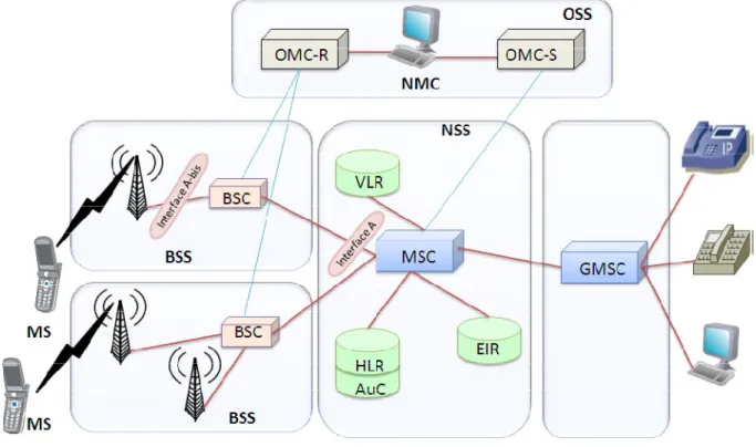 Figure 1.4: Architecture du réseau GSM  [6]. 