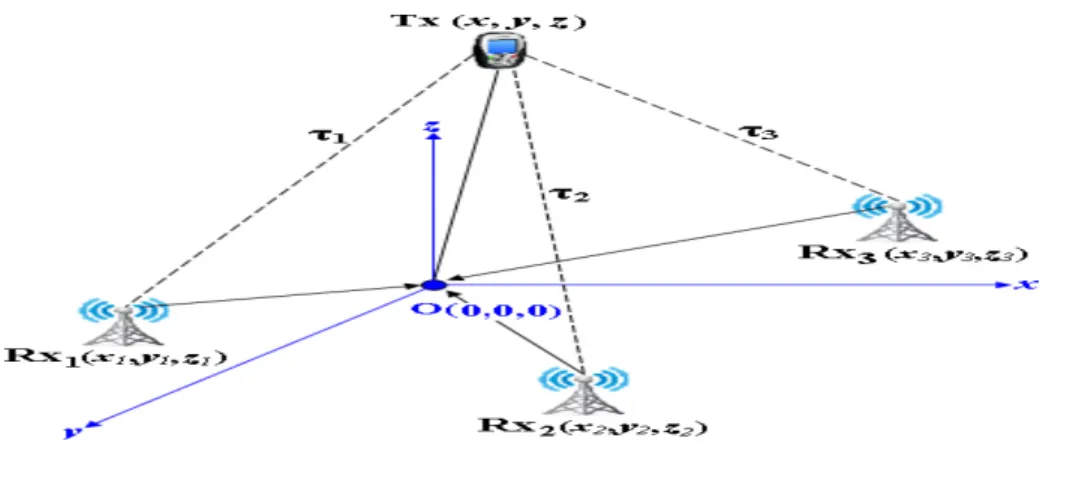 Figure 1. 4: Le principe de multilateration. 