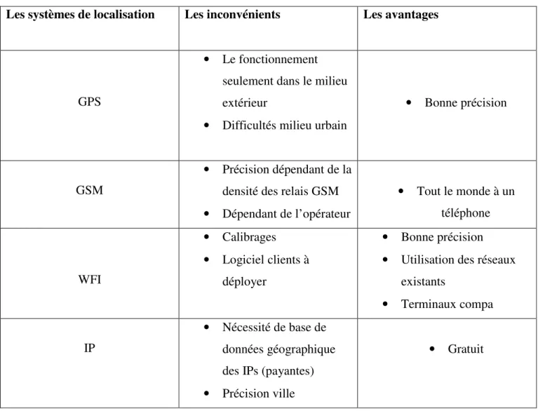 Tableau 1.1: Les avantages et les inconvénients de chaque système de localisation. [12] 