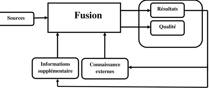 Figure 2. 5 : représentation de processus de la fusion [14]. 