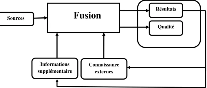 Figure 2. 5 : représentation de processus de la fusion [14]. 