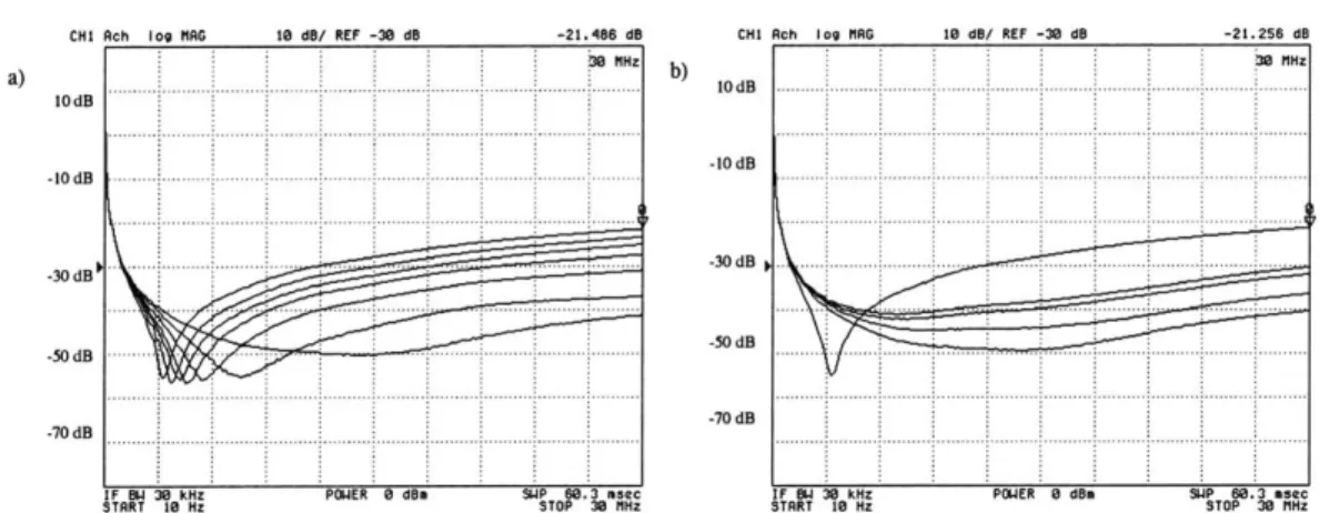 Figure  3.9:  The  highest  curve  in both  Fig.  3.9a  and  3.9b  represents  the  performance  of a  capacitor without  any  inductance  cancellation  in  the  test  setup  of  Fig
