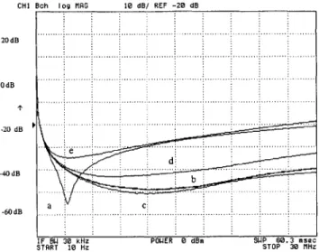 Figure  3.15:  The effects  of magnetic  material on the  performance  of inductance  cancellation