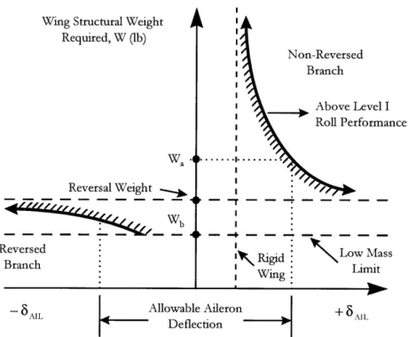 Figure  1.2  Allowable Aileron Deflection  Versus  Required  Wing Structural Weight for Desired  Roll Performance