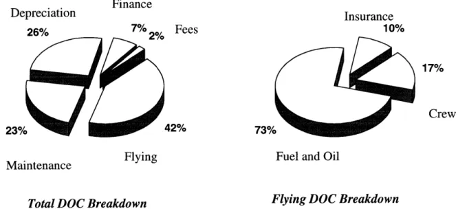 Figure 2.2  Typical  DOC  Breakdown  for Narrow-Body  Transports