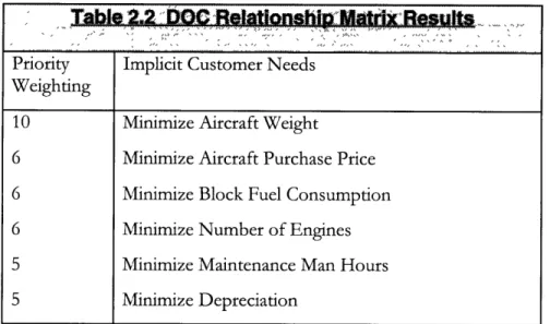 Table  2.2 illustrates  the implicit  customer  needs  and the weighting  terms  that were  obtained from the  DOC relationship  matrix.
