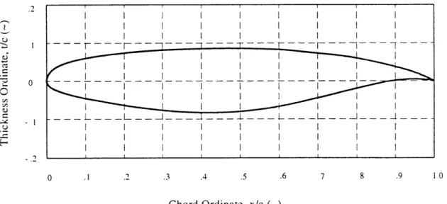 Figure 3.3  Supercritical Airfoil Ordinates