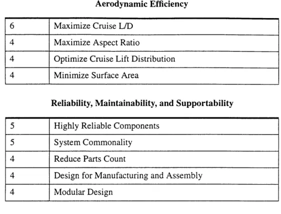 Figure 2.6 shows  a three-view  of the Lockheed-provided  baseline  configuration  for the NSA