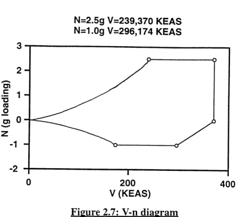 Figure 2.8:  Airfoil  Shape  with Spar Locations