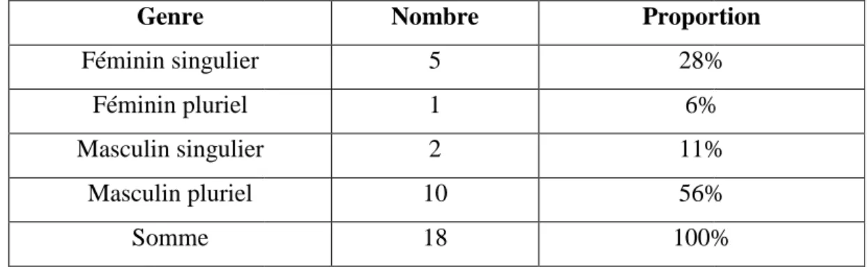 Tableau recapitulatif de genre et de nombres des toponymes simple