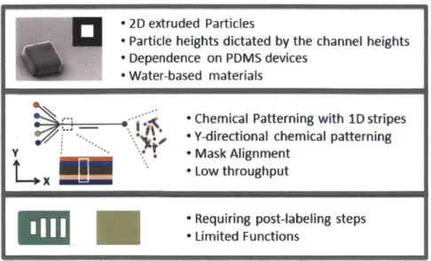Figure  1.14:  Limitations in  the primitive versions of flow lithography and barcoded particles.