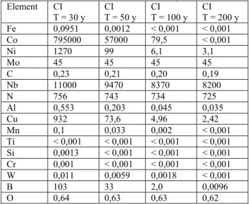 Table 7 – Clearance Index CI for V-5Cr-5Ti, with and without  impurities 