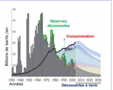 Figure I. 3 : Écart grandissant entre la demande en énergie de notre planète et les réserves en  énergies fossiles