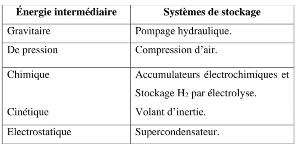 Tableau I.1. Forme d’énergie de stockage intermédiaire [8]. 