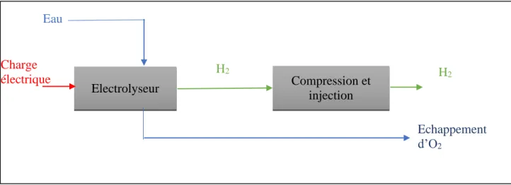 Figure  I. 6 :  Production de l’hydrogène par l’électrolyse [10]. 
