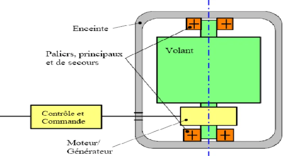 Figure  I. 7 :  Principe du Volant d’inertie [12]. 