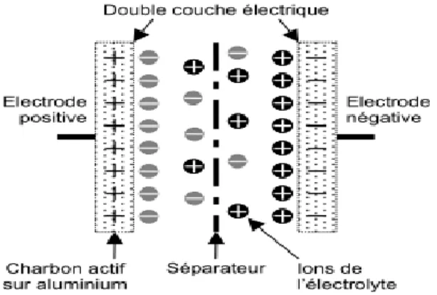 Figure I. 8 : Schéma d’un supercondensateur [13]. 