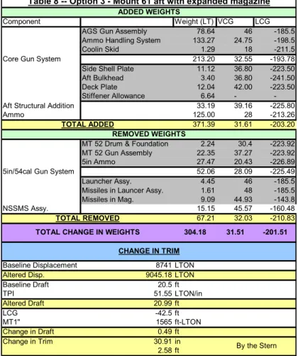 Table 8 -- Option 3 - Mount 61 aft with expanded magazine