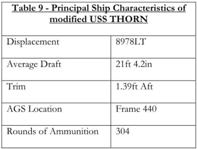 Table 9 - Principal Ship Characteristics of  modified USS THORN 