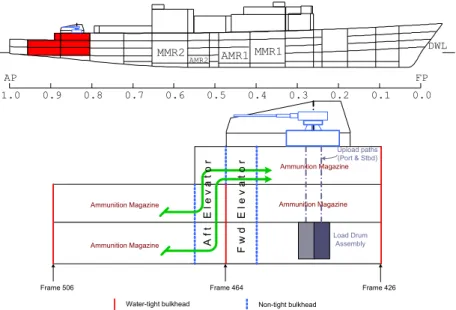 Figure 1 -- Inboard Profile and Ammunition Flow Path 