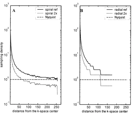 FIGURE 2.2  Sampling Density of Spiral and  Radial Trajectories