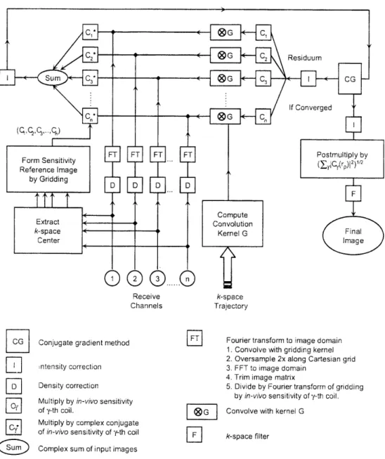 FIGU  RE  2.3  Schematic  of Self-Calibrating  CG-SENSE  Algorithm